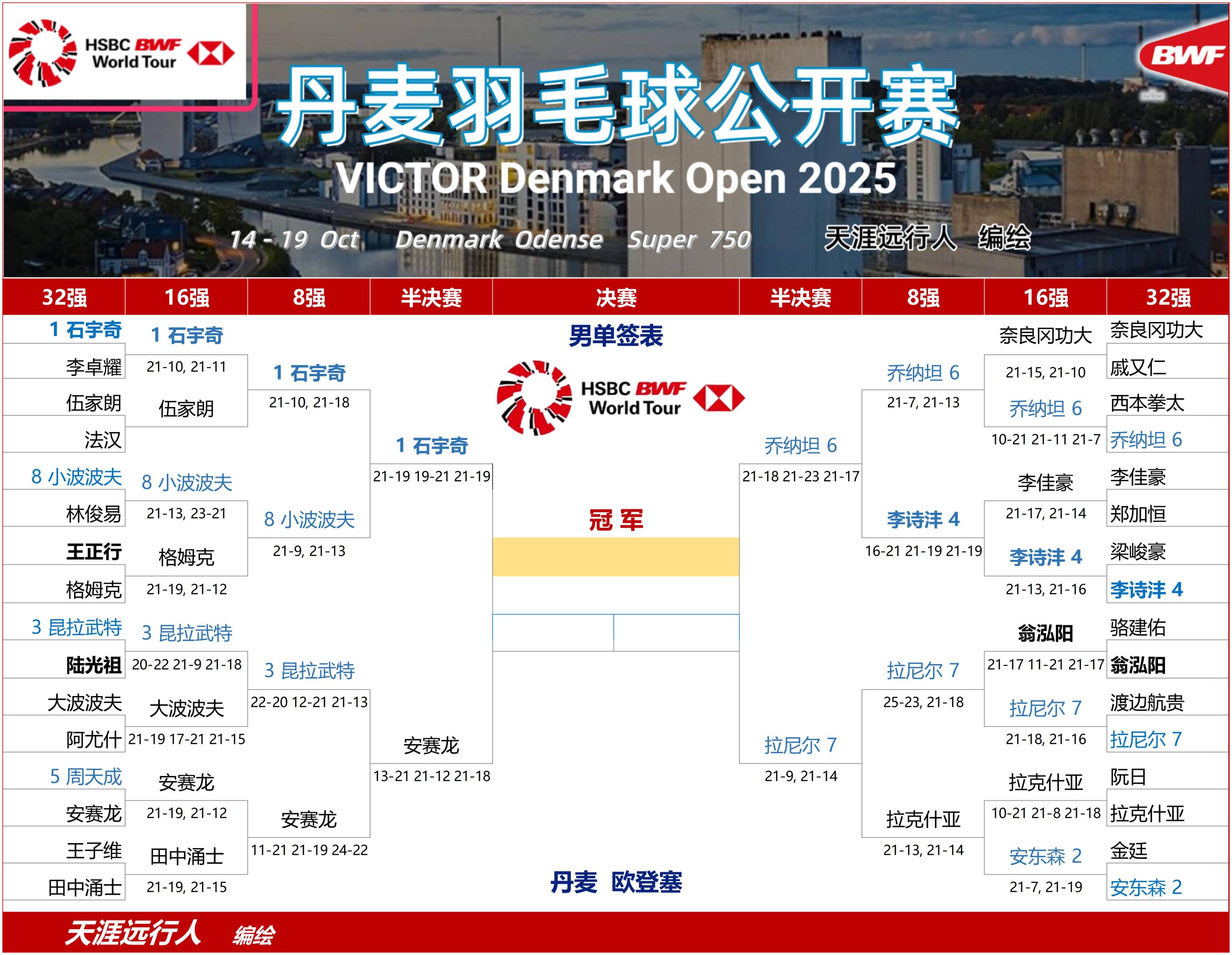 法国队险胜丹麦队，安赛龙刷新纪录