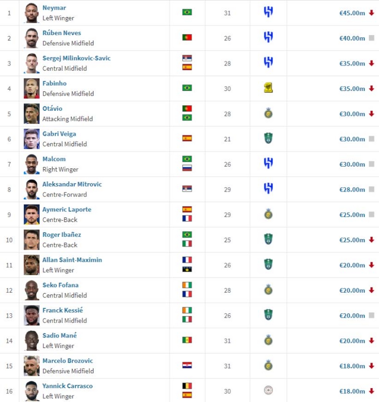 欧洲联赛转会市场陷入疯狂，球探密集监测